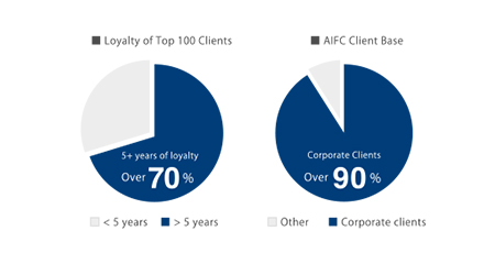 ■ Loyalty of Top 100 Clients ■ AIFC Client Base